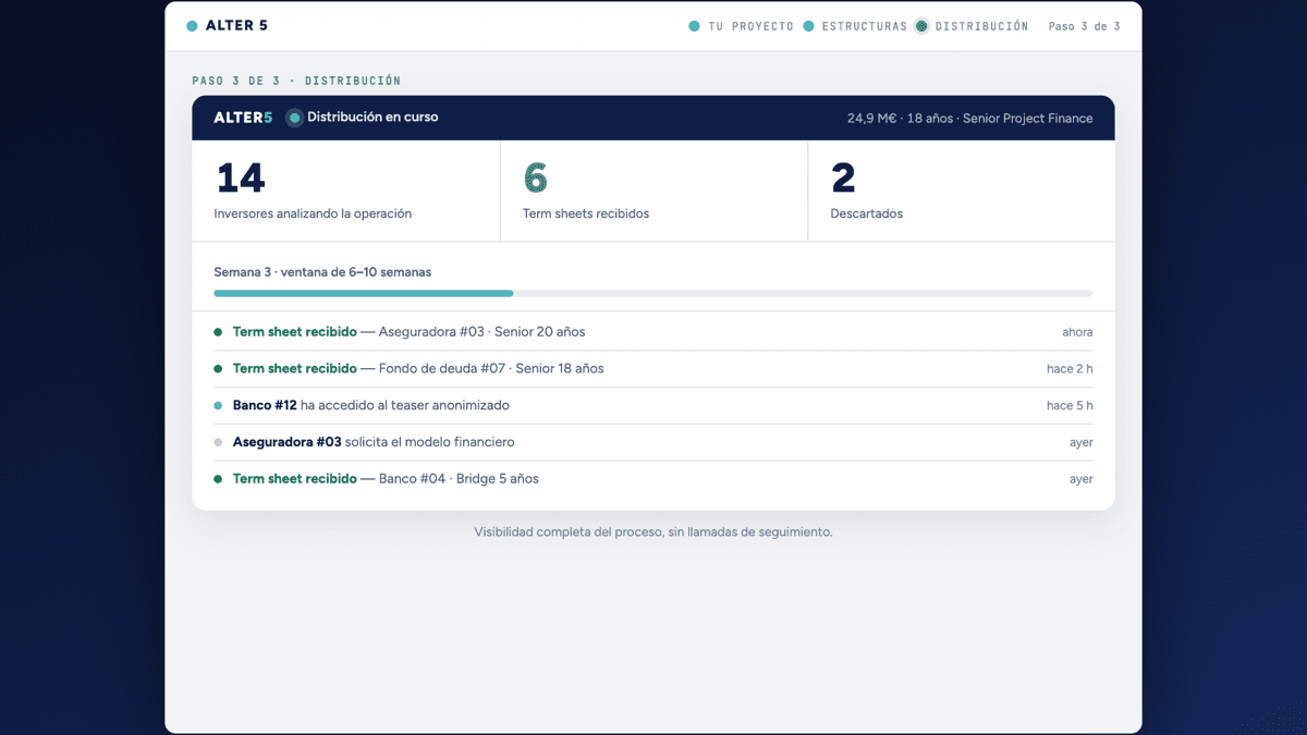 Platform — term sheets received and distribution tracking
